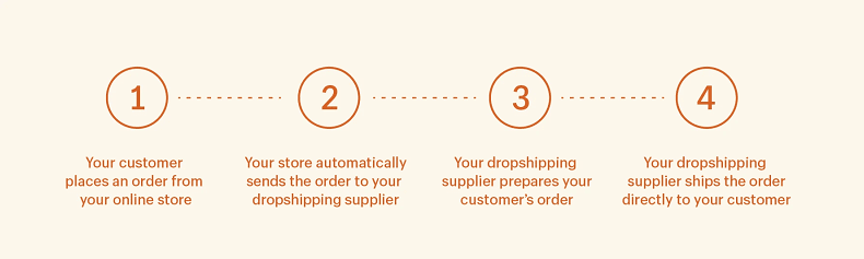 drop shipping flow chart